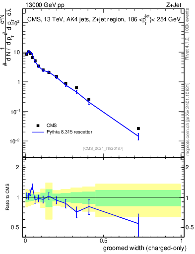 Plot of j.width.gc in 13000 GeV pp collisions