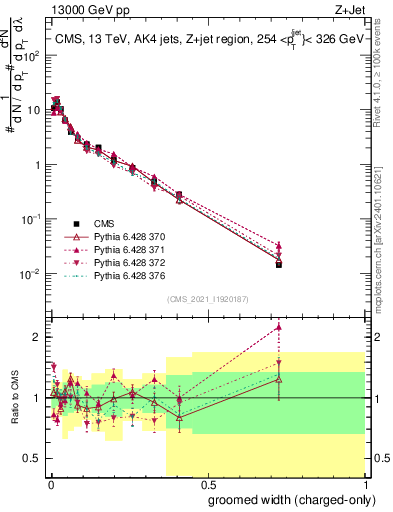 Plot of j.width.gc in 13000 GeV pp collisions