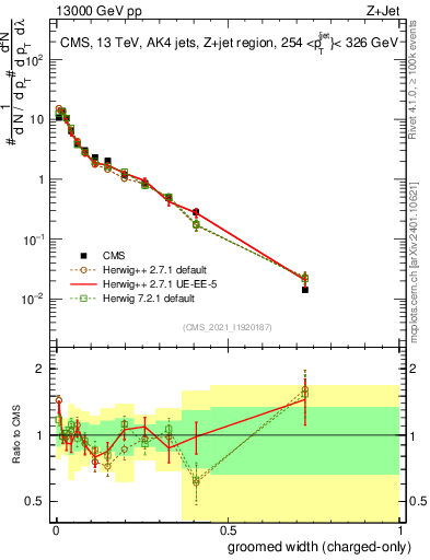 Plot of j.width.gc in 13000 GeV pp collisions