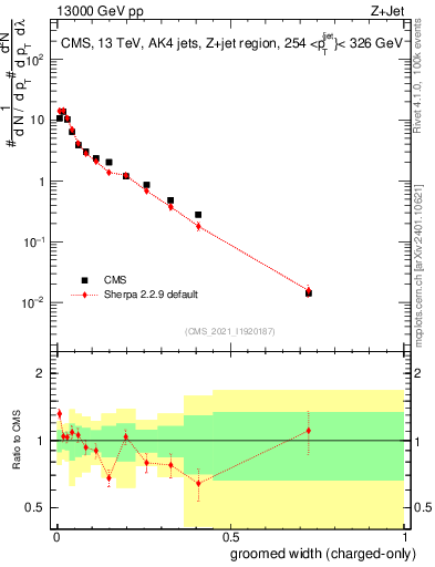 Plot of j.width.gc in 13000 GeV pp collisions