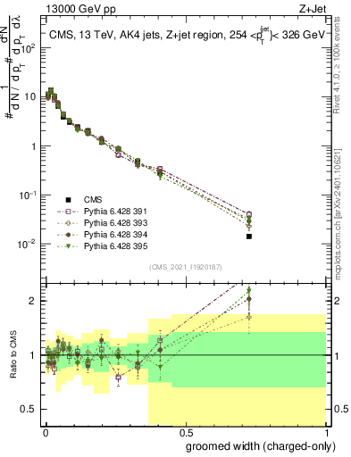 Plot of j.width.gc in 13000 GeV pp collisions