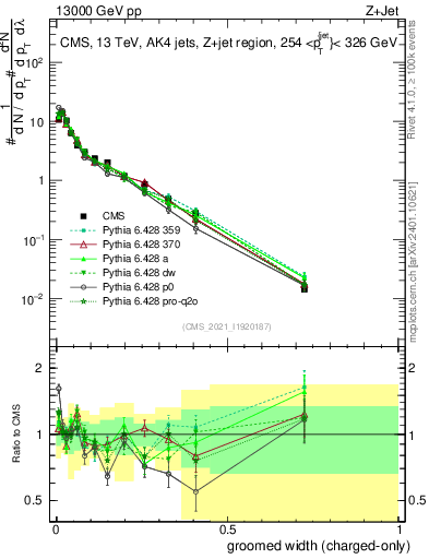 Plot of j.width.gc in 13000 GeV pp collisions
