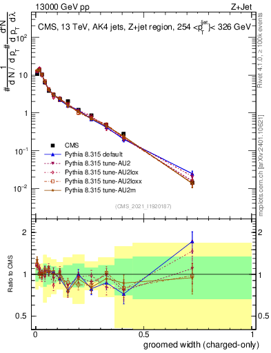 Plot of j.width.gc in 13000 GeV pp collisions