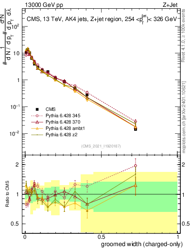 Plot of j.width.gc in 13000 GeV pp collisions