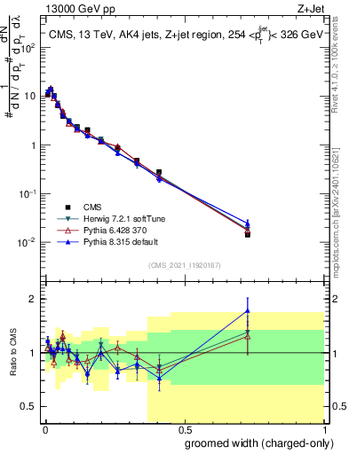 Plot of j.width.gc in 13000 GeV pp collisions