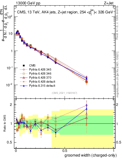 Plot of j.width.gc in 13000 GeV pp collisions
