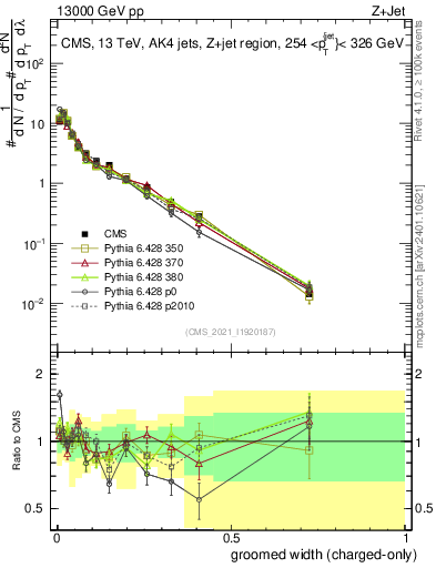 Plot of j.width.gc in 13000 GeV pp collisions