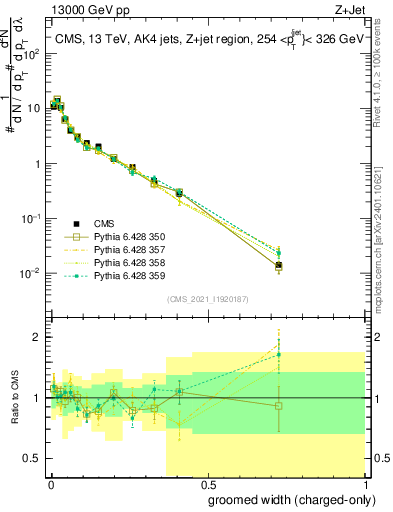 Plot of j.width.gc in 13000 GeV pp collisions