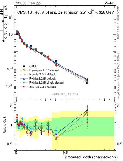 Plot of j.width.gc in 13000 GeV pp collisions