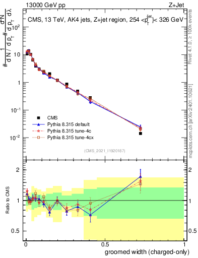 Plot of j.width.gc in 13000 GeV pp collisions