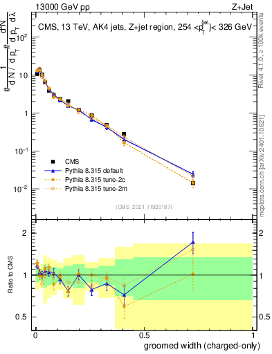 Plot of j.width.gc in 13000 GeV pp collisions