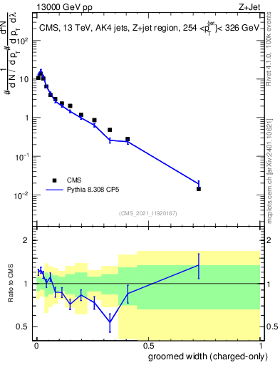 Plot of j.width.gc in 13000 GeV pp collisions
