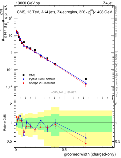 Plot of j.width.gc in 13000 GeV pp collisions