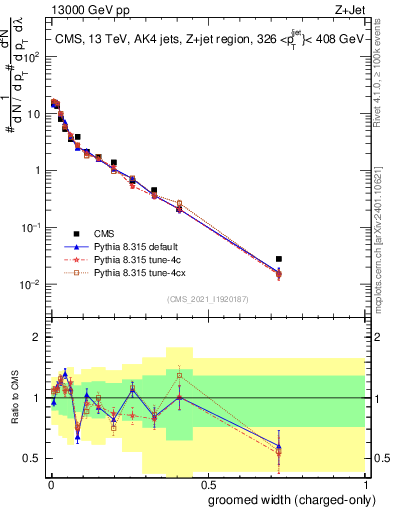 Plot of j.width.gc in 13000 GeV pp collisions