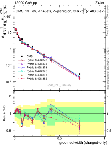 Plot of j.width.gc in 13000 GeV pp collisions