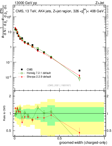 Plot of j.width.gc in 13000 GeV pp collisions