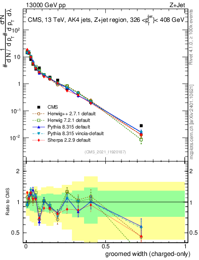 Plot of j.width.gc in 13000 GeV pp collisions