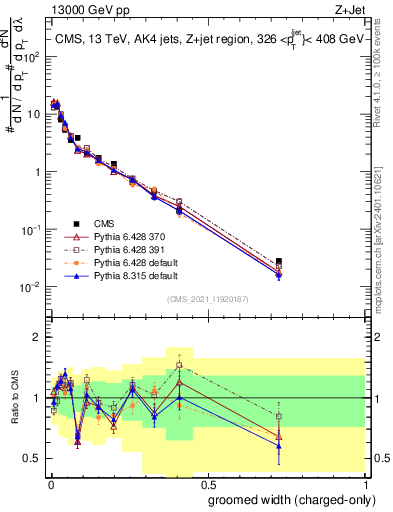 Plot of j.width.gc in 13000 GeV pp collisions