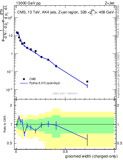 Plot of j.width.gc in 13000 GeV pp collisions