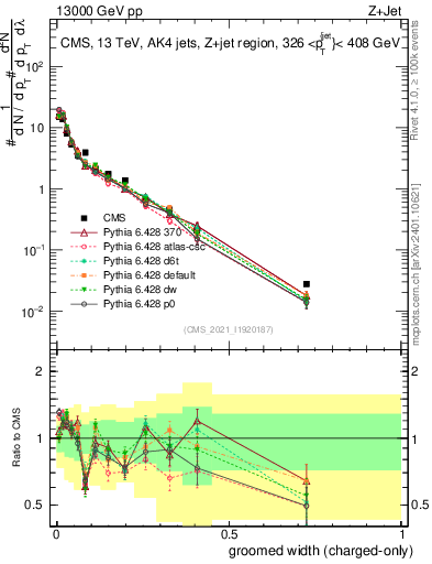 Plot of j.width.gc in 13000 GeV pp collisions