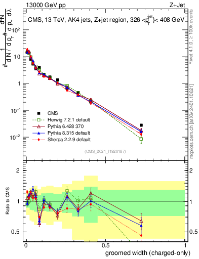 Plot of j.width.gc in 13000 GeV pp collisions