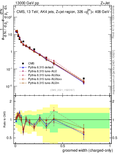 Plot of j.width.gc in 13000 GeV pp collisions