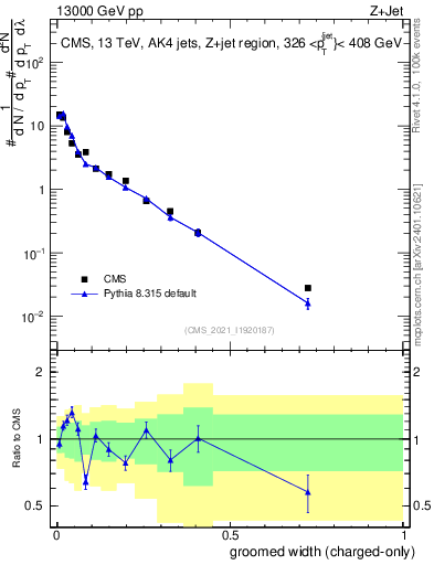 Plot of j.width.gc in 13000 GeV pp collisions