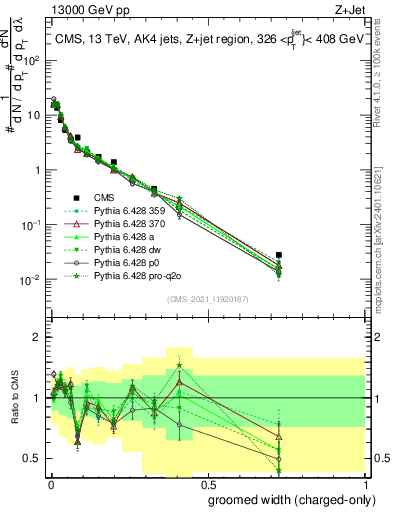 Plot of j.width.gc in 13000 GeV pp collisions