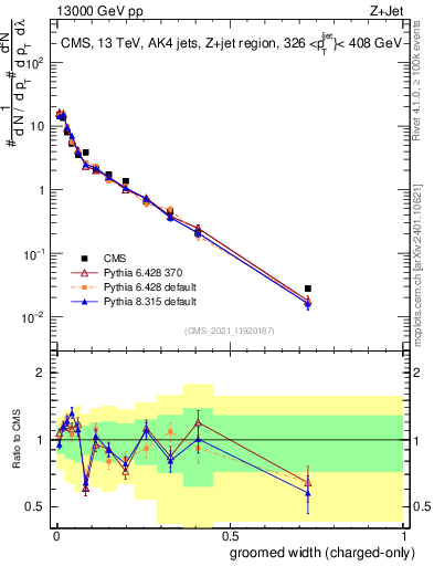 Plot of j.width.gc in 13000 GeV pp collisions