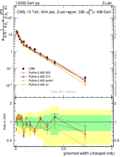 Plot of j.width.gc in 13000 GeV pp collisions