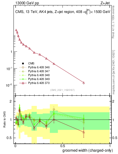 Plot of j.width.gc in 13000 GeV pp collisions