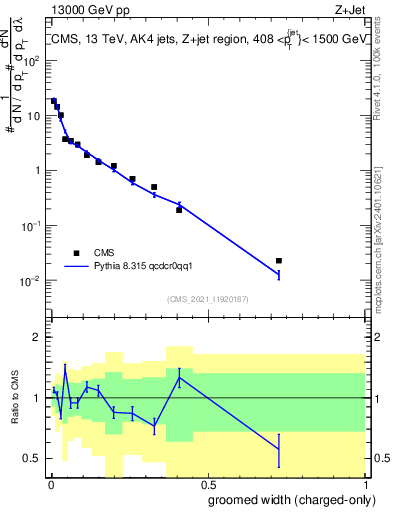 Plot of j.width.gc in 13000 GeV pp collisions