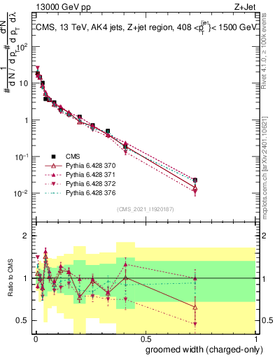 Plot of j.width.gc in 13000 GeV pp collisions