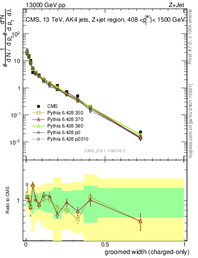Plot of j.width.gc in 13000 GeV pp collisions