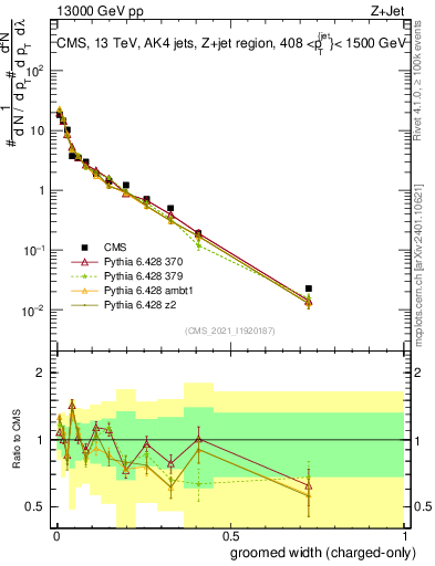 Plot of j.width.gc in 13000 GeV pp collisions