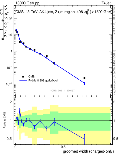 Plot of j.width.gc in 13000 GeV pp collisions