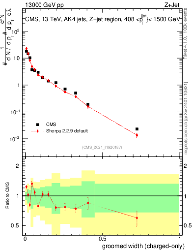 Plot of j.width.gc in 13000 GeV pp collisions
