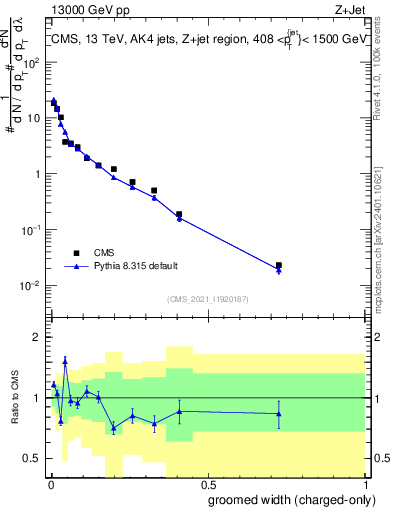Plot of j.width.gc in 13000 GeV pp collisions