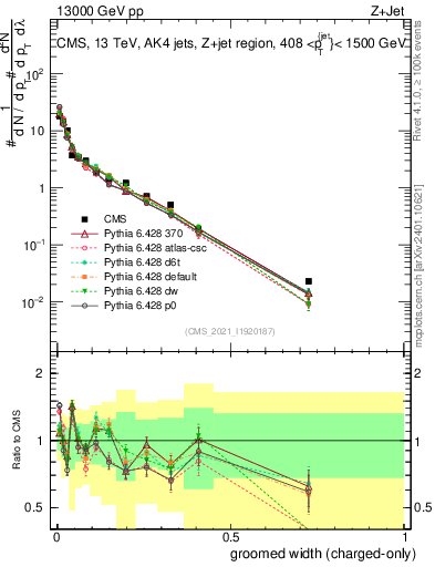 Plot of j.width.gc in 13000 GeV pp collisions