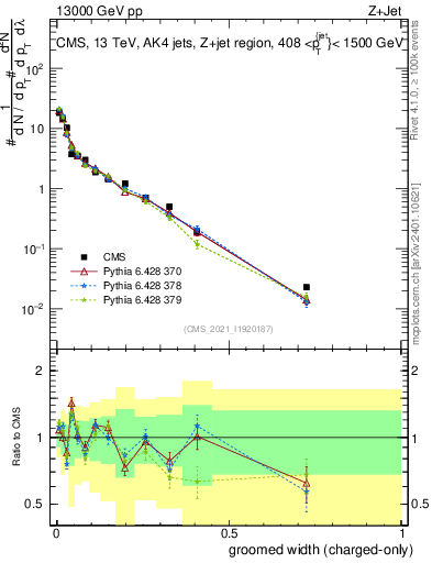Plot of j.width.gc in 13000 GeV pp collisions