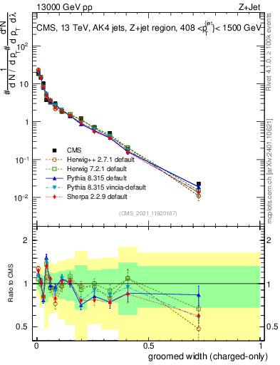Plot of j.width.gc in 13000 GeV pp collisions