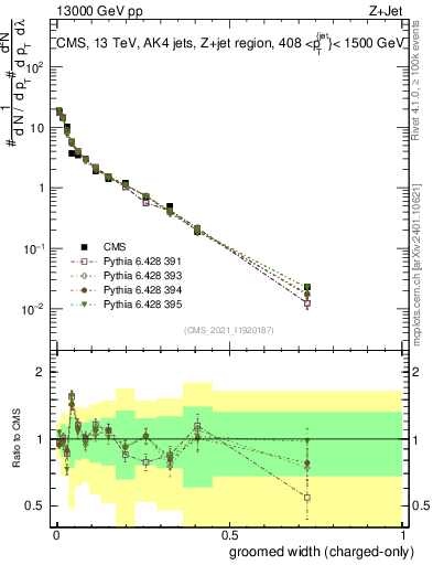 Plot of j.width.gc in 13000 GeV pp collisions