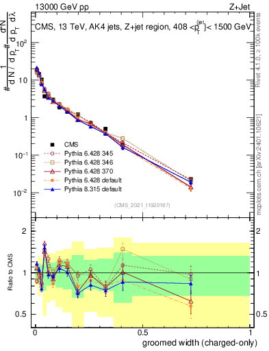 Plot of j.width.gc in 13000 GeV pp collisions