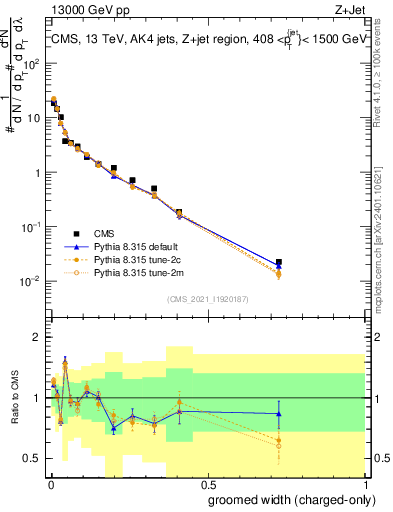 Plot of j.width.gc in 13000 GeV pp collisions