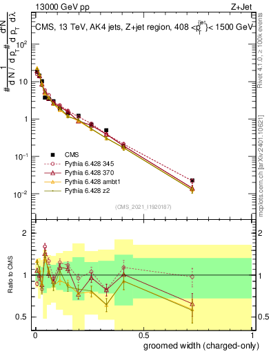Plot of j.width.gc in 13000 GeV pp collisions