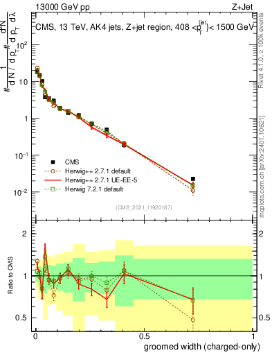 Plot of j.width.gc in 13000 GeV pp collisions