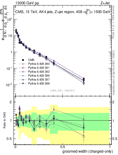 Plot of j.width.gc in 13000 GeV pp collisions