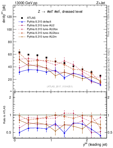 Plot of j.y in 13000 GeV pp collisions
