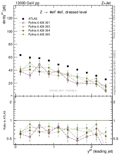 Plot of j.y in 13000 GeV pp collisions