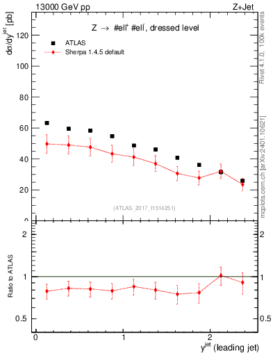 Plot of j.y in 13000 GeV pp collisions
